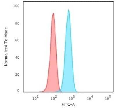 Flow Cytometry: Cytokeratin 14 Antibody (KRT14/2375) - Azide and BSA Free [NBP3-08531] - Flow Cytometric Analysis of HeLa cells using Cytokeratin 14 Mouse Monoclonal Antibody ((KRT14/2375) followed by goat anti- Mouse IgG-CF488 (Blue); Isotype Control (Red).