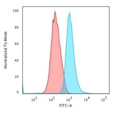 Flow Cytometry: Cytokeratin 14 Antibody (LL002) - Azide and BSA Free [NBP2-34675] - Flow Cytometric Analysis of trypsinized MeOH-fixed HeLa cells using Cytokeratin 14 Antibody (LL002) followed by Goat anti-Mouse IgG-CF488 (Blue); Isotype Control (Red).