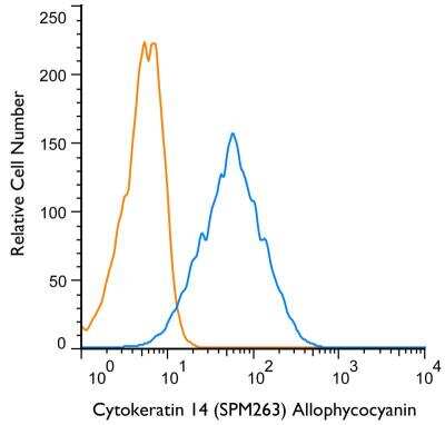Flow Cytometry: Cytokeratin 14 Antibody (SPM263) [Allophycocyanin] [NBP2-34403APC] - An intracellular stain was performed on HeLa cells with Cytokeratin 14 (SPM263) antibody NBP2-34403APC (blue) and a matched isotype control (orange). Cells were fixed with 4% PFA and then permeablized with 0.1% saponin. Cells were incubated in an antibody dilution of 1 ug/mL for 30 minutes at room temperature. Both antibodies were conjugated to allophycocyanin.