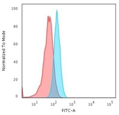 Flow Cytometry: Cytokeratin 15 Antibody (KRT15/2957) - Azide and BSA Free [NBP3-08478] - Flow Cytometric Analysis of PFA-fixed HeLa cells using Cytokeratin 15 antibody (KRT15/2957) followed by goat anti- Mouse IgG-CF488 (Blue); Isotype Control (Red).