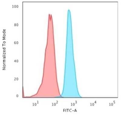 Flow Cytometry: Cytokeratin 15 Antibody (KRT15/2958) [NBP3-08569] - Flow Cytometric Analysis of PFA-fixed HeLa cells. Cytokeratin 15 Mouse Monoclonal Antibody (KRT15/2958) followed by goat anti- Mouse IgG-CF488 (Blue); Isotype Control (Red).