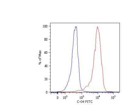 Flow Cytometry: Cytokeratin 18 Antibody (C-04) [Biotin] [NB500-640] - Intracellular flow cytometry analysis of cytokeratin expression in HeLa human cervix carcinoma cell line using anti-cytokeratin 18 (C-04) FITC. Overlay with Isotype mouse IgG1 control. 