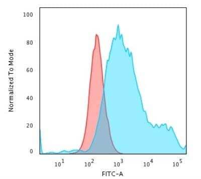 Flow Cytometry: Cytokeratin 18 Antibody (Cocktail) - Azide and BSA Free [NBP2-47978] - Analysis of PFA-fixed HeLa cells using Cytokeratin 18 Mouse Monoclonal Antibody (Cocktail) followed by Goat anti-Mouse IgG-CF488 (Blue); Isotype Control (Red).