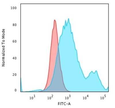 Flow Cytometry: Cytokeratin 18 Antibody (KRT18/834) - Azide and BSA Free [NBP2-47985] - Flow Cytometric Analysis of paraformaldehyde-fixed HeLa cells using Cytokeratin 18 Antibody (KRT18/834) followed by goat anti-Mouse IgG-CF488 (Blue); Isotype Control (Red)