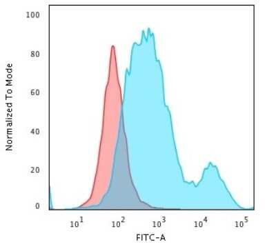 Flow Cytometry: Cytokeratin 18 Antibody (SPM510) [NBP2-34367] - Flow Cytometric Analysis of trypsinized paraformaldehyde-fixed HeLa cells using Cytokeratin 18 Antibody (SPM510) followed by goat anti-Mouse IgG-CF488 (Blue); Isotype Control (Red).