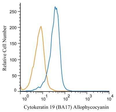 Flow Cytometry: Cytokeratin 19 Antibody (BA17) [Allophycocyanin] [NBP2-34560APC] - An intracellular stain was performed on HepG2 cells with Cytokeratin 19 antibody (BA17) NBP2-34560APC (blue) and a matched isotype control NBP2-27287APC (orange). Cells were fixed with 4% PFA and then permeablized with 0.1% saponin. Cells were incubated in an antibody dilution of 1 ug/mL for 30 minutes at room temperature. Both antibodies were conjugated to Allophycocyanin.