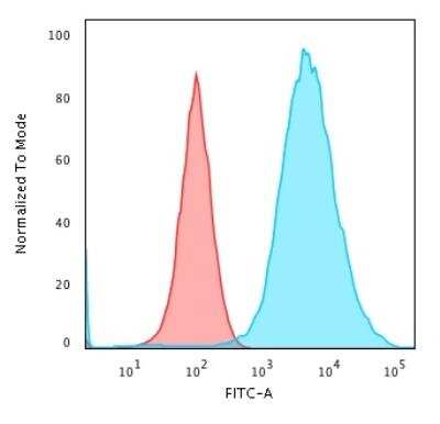 Flow Cytometry: Cytokeratin 19 Antibody (KRT19/799) - Azide and BSA Free [NBP2-47945] - MeOH-fixed MCF-7 cells using Cytokeratin 19 Mouse Monoclonal Antibody (KRT19/799) followed by Goat anti-Mouse IgG-CF488 (Blue); Isotype Control (Red).