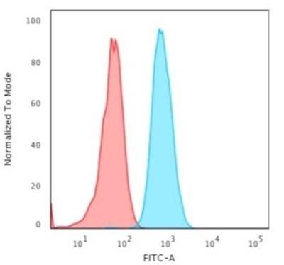 Flow Cytometry: Cytokeratin 4 Antibody (KRT4/2804) [NBP3-08583] - Flow Cytometric Analysis of HeLa cells using Cytokeratin 4 Mouse Monoclonal Antibody (KRT4/2804)followed by goat anti- Mouse IgG-CF488 (Blue); Isotype Control (Red).