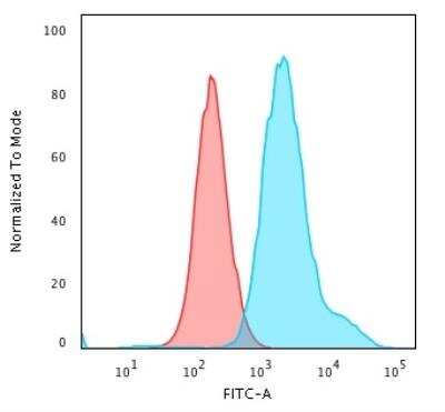 Flow Cytometry: Cytokeratin 7 Antibody (KRT7/1499R) - Azide and BSA Free [NBP2-49881] - Analysis of PFA-fixed HeLa cells using Cytokeratin 7 Rabbit Recombinant MAb (KRT7/1499R) followed by Goat anti-rabbit IgG-CF488 (Blue); Isotype Control (Red)