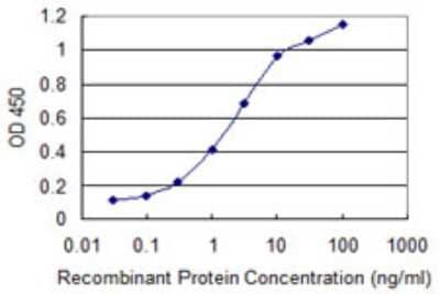 Sandwich ELISA: Cytokeratin 75 Antibody (3F9) [H00009119-M10] - Detection limit for recombinant GST tagged KRT75 is 0.03 ng/ml as a capture antibody.