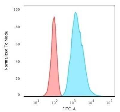 Flow Cytometry: Cytokeratin 8 Antibody (K8/383) - Azide and BSA Free [NBP2-34656] - Flow Cytometric Analysis of HeLa cells using Cytokeratin 8 Antibody (K8/383).followed by Goat anti-Mouse IgG-CF488 (Blue); Isotype Control (Red).