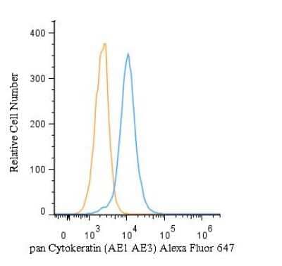 An intracellular stain was performed on HeLa cells with pan Cytokeratin Antibody (AE1 + AE3) NBP2-33200AF647 (blue) and a matched isotype control (orange). Cells were fixed with 4% PFA and then permeabilized with 0.1% saponin. Cells were incubated in an antibody dilution of 5 ug/mL for 30 minutes at room temperature. Both antibodies were conjugated to Alexa Fluor 647.