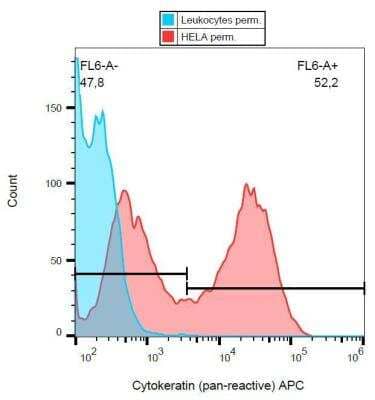 Flow Cytometry: Cytokeratin, pan Antibody (C-11) [Allophycocyanin] [NBP1-48348APC] - Intracellular flow cytometry analysis of cytokeratin expression in HeLa cells using the APC conjugate.