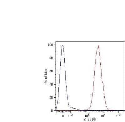 Flow Cytometry: Cytokeratin, pan Antibody (C-11) [PE] [NBP1-48348PE] - Intracellular flow cytometry analysis of cytokeratin expression in HT-29 human Caucasian colon adenocarcinoma cell line using anti-cytokeratin antibody (C-11) PE. Overlay with Isotype mouse IgG1 control.