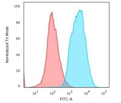 Flow Cytometry: Cytokeratin, pan Antibody (PAN-CK (Cocktail)) - Azide and BSA Free [NBP2-76425] - Flow Cytometric Analysis of human HeLa cells. Cytokeratin, pan Antibody (PAN-CK (Cocktail)). using followed by Goat anti-Mouse IgG-CF488 (Blue); Isotype control (Red).