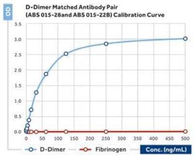 ELISA: D-Dimer Antibody (22) [Biotin] [NBP2-23592] - The calibration curve of a sandwich assay for measuring  D-Dimer using NBP1-05045 as capture antibody and NBP2-23592 as the biotinylated detection antibody.