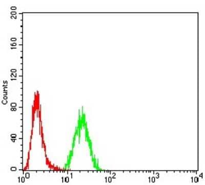 Flow Cytometry: DAB2 Antibody (2H7C4) [NBP2-61884] - Analysis of Hela cells using DOC2 mouse mAb (green) and negative control (red).