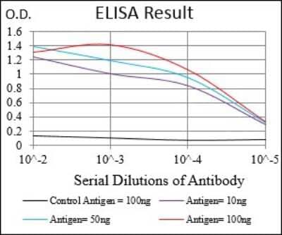 ELISA: DARPP-32 Antibody (2G6D9) [NBP2-37288] - Red: Control Antigen (100ng); Purple: Antigen (10ng); Green: Antigen (50ng); Blue: Antigen (100ng);