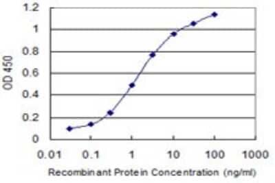 Sandwich ELISA: DAZAP1 Antibody (2F6) [H00026528-M03] - Detection limit for recombinant GST tagged DAZAP1 is 0.03 ng/ml as a capture antibody.