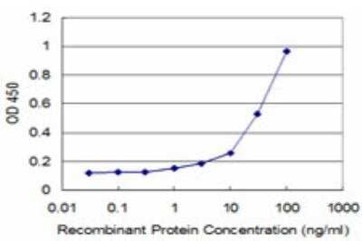 ELISA: DBPA Antibody (1H5) [H00008531-M06] - Detection limit for recombinant GST tagged CSDA is approximately 3ng/ml as a capture antibody.