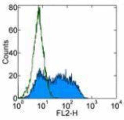 Flow Cytometry: DC-SIGN/CD209 Antibody (LWC06) [PE] [NBP1-43790] - See Notes