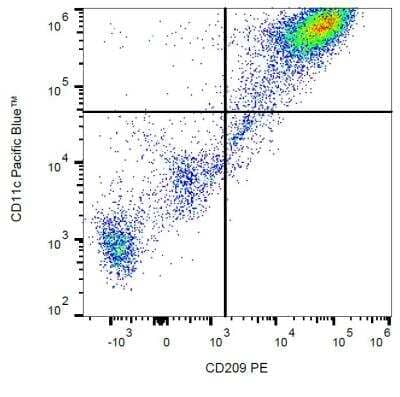 Flow Cytometry: DC-SIGN/CD209 Antibody (UW60.1) [NBP2-21791] - Staining of human monocytes-derived dendritic cells with anti-human CD209 (UW60.1) PE. 