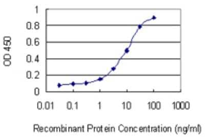 Sandwich ELISA: DCBLD2/ESDN Antibody (3G10) [H00131566-M01] - Detection limit for recombinant GST tagged DCBLD2 is 0.3 ng/ml as a capture antibody.