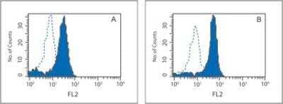 Flow Cytometry: DCIR/CLEC4A Antibody (111F8.04) [PE] [DDX0180PE] - Cell surface flow analysis of DCIR (shaded histogram) in human PBMCs using the monocyte population gated using forward and side scatter with DDX0180PE at 1ug/ml (A) and 3 ug/ml (B). Open histogram is isotype control.