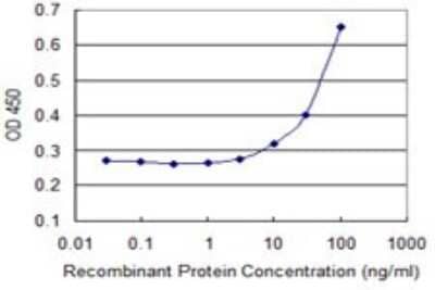 Sandwich ELISA: DDX11 Antibody (3C1) [H00001663-M03] - Detection limit for recombinant GST tagged DDX11 is 3 ng/ml as a capture antibody.