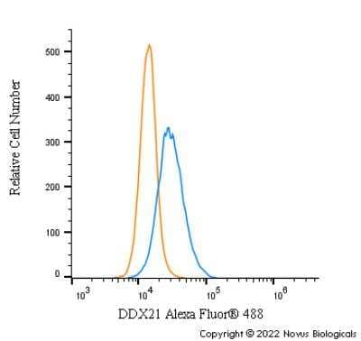 Flow Cytometry: DDX21 Antibody [NB100-1718] - An intracellular stain was performed on HeLa cells with DDX21 Antibody NB100-1718AF488 (blue) and a matched isotype control (orange). Cells were fixed with 4% PFA and then permeabilized with 0.1% saponin. Cells were incubated in an antibody dilution of 5 ug/mL for 30 minutes at room temperature. Both antibodies were conjugated to Alexa Fluor 488.