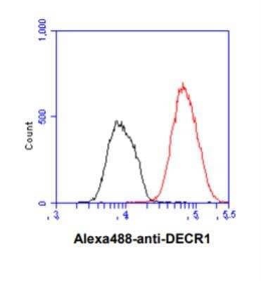 Flow Cytometry: DECR1 Antibody (3B2) [NBP2-59469] - Analysis of DECR1 in Hep3B cell line, staining at 2-5ug for 1x106cells (red line). The secondary antibody used goat anti-mouse IgG Alexa fluor 488 conjugate. Isotype control antibody was mouse IgG (black line).