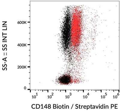 Flow Cytometry: DEP-1/CD148 Antibody (MEM-CD148/05) [NBP2-21790] - Surface staining of human peripheral blood leukocytes using anti-CD148 (MEM-CD148/05) biotin.