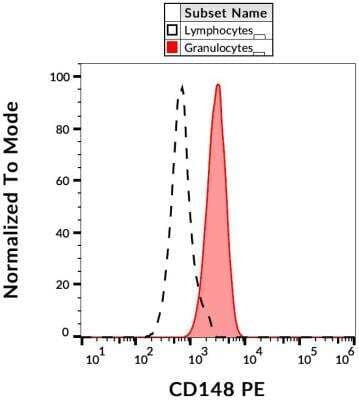 Flow Cytometry: DEP-1/CD148 Antibody (MEM-CD148/05) [NBP2-21790] - Surface staining of human peripheral blood leukocytes using anti-CD148 (MEM-CD148/05) PE.