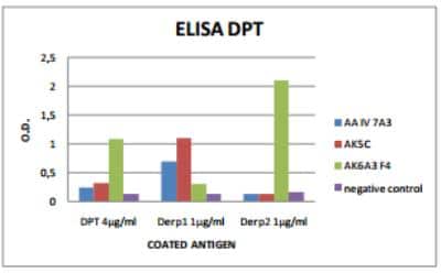 ELISA: DERP2 Antibody (H.AK6.A3.F4) [DDX0210P-100] - Human monoclonal antibodies were tested in an indirect ELISAto detect Dermatophagoides Pteronyssinus antigens : crudeextract(DPT) orrecombinantDerp1or Derp2