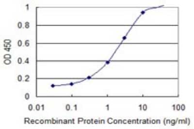 Sandwich ELISA: DFF45/ICAD Antibody (3A11) [H00001676-M05] - Detection limit for recombinant GST tagged DFFA is 0.1 ng/ml as a capture antibody.