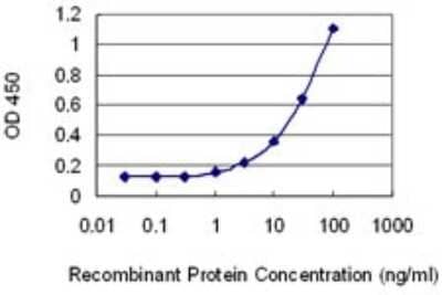 ELISA: DGAT2 Antibody (4C1) [H00084649-M03] - Detection limit for recombinant GST tagged DGAT2 is 0.3 ng/ml as a capture antibody.