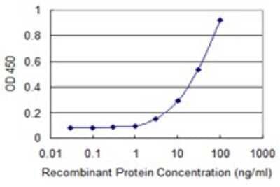 Sandwich ELISA: DHRS9 Antibody (3E3) [H00010170-M06] - Detection limit for recombinant GST tagged DHRS9 is 1 ng/ml as a capture antibody.