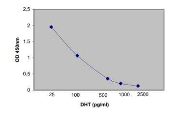 ELISA: DHT ELISA Kit [KA1886] - Typical calibrator curve 