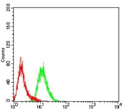 Flow Cytometry: DHX58 Antibody (3E11F1) [NBP2-61750] - Analysis of Hela cells using DHX58 mouse mAb (green) and negative control (red).