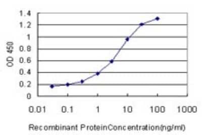 Sandwich ELISA: DIAPH1 Antibody (5A8) [H00001729-M01] - Detection limit for recombinant GST tagged DIAPH1 is approximately 0.1ng/ml as a capture antibody.