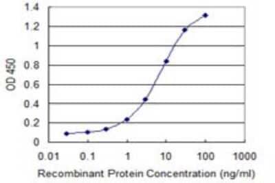 Sandwich ELISA: DIS3 Antibody (2C7) [H00022894-M01] - Detection limit for recombinant GST tagged DIS3 is 0.1 ng/ml as a capture antibody.