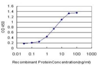Sandwich ELISA: DLX5 Antibody (1B3) [H00001749-M01] - Detection limit for recombinant GST tagged DLX5 is approximately 0.3ng/ml as a capture antibody.