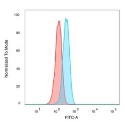 Flow Cytometry: DNA Polymerase epsilon subunit 3 Antibody (PCRP-POLE3-2F10) [NBP3-07616] - Flow Cytometric Analysis of PFA-fixed K562 cells. DNA Polymerase epsilon subunit 3 Mouse Monoclonal Antibody (PCRP-DNA Polymerase epsilon subunit 3-2F10) followed by goat anti- Mouse IgG-CF488 (blue); isotype control (red).