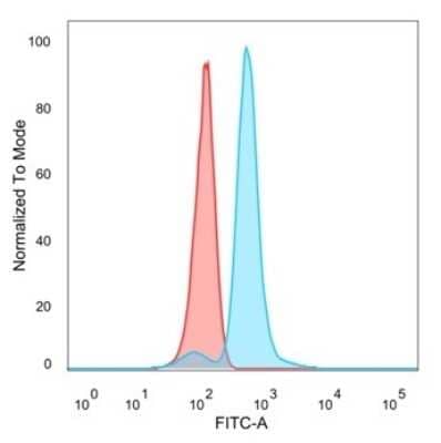 Flow Cytometry: DNA Polymerase epsilon subunit 3 Antibody (PCRP-POLE3-3D3) [NBP3-13740] - Flow cytometric analysis of PFA-fixed HeLa cells. DNA Polymerase epsilon subunit 3 antibody (PCRP-POLE3-3D3) followed by goat anti-mouse IgG-CF488 (blue); unstained cells (red).