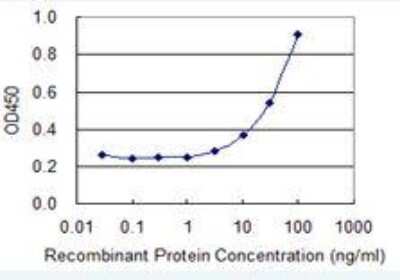 Sandwich ELISA: DNAM-1/CD226 Antibody (4G8) [H00010666-M04] - Detection limit for recombinant GST tagged CD226 is 1 ng/ml as a capture antibody.
