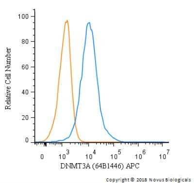 Flow Cytometry: DNMT3A Antibody (64B1446) [Allophycocyanin] [NB120-13888APC] - An intracellular stain was performed on HepG2 cells with DNMT3A (64B1446) NB120-13888APC (blue) and a matched isotype control (orange). Cells were fixed with 4% PFA and then permeablized with 0.1% saponin. Cells were incubated in an antibody dilution of 1 ug/mL for 30 minutes at room temperature. Both antibodies were conjugated to allophycocyanin.