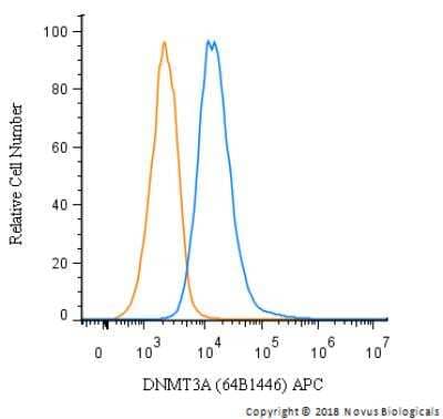 Flow Cytometry: DNMT3A Antibody (64B1446) [Allophycocyanin] [NB120-13888APC] - An intracellular stain was performed on HeLa cells with DNMT3A (64B1446) NB120-13888APC (blue) and a matched isotype control (orange). Cells were fixed with 4% PFA and then permeabilized with 0.1% saponin. Cells were incubated in an antibody dilution of 1 ug/mL for 30 minutes at room temperature. Both antibodies were conjugated to allophycocyanin.