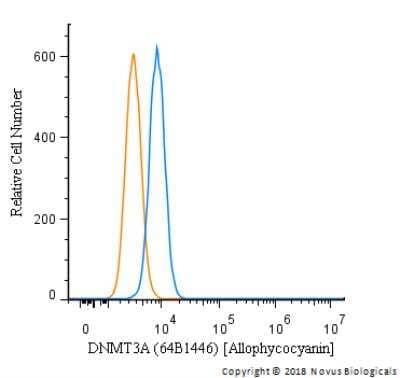 Flow Cytometry: DNMT3A Antibody (64B1446) [Allophycocyanin] [NB120-13888APC] - An intracellular stain was performed on Jurkat cells with DNMT3A Antibody (64B1446) NB120-13888APC (blue) and a matched isotype control (orange). Cells were fixed with 4% PFA and then permeabilized with 0.1% saponin. Cells were incubated in an antibody dilution of 1 ug/mL for 30 minutes at room temperature. Both antibodies were conjugated to Allophycocyanin.