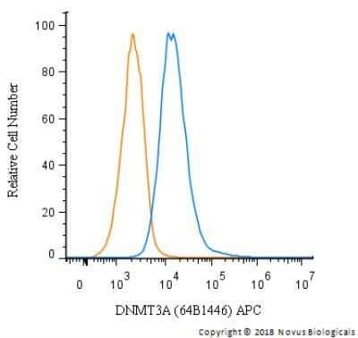 Flow Cytometry: DNMT3A Antibody (64B1446) - Azide and BSA Free [NBP2-80699] - An intracellular stain was performed on HeLa cells with DNMT3A (64B1446) NB120-13888APC (blue) and a matched isotype control (orange). Cells were fixed with 4% PFA and then permeabilized with 0.1% saponin. Cells were incubated in an antibody dilution of 1 ug/mL for 30 minutes at room temperature. Both antibodies were directly conjugated to allophycocyanin (APC).