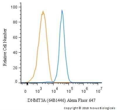 Flow Cytometry: DNMT3A Antibody (64B1446) - Azide and BSA Free [NBP2-80699] - An intracellular stain was performed on HepG2 cells with DNMT3A (64B1446) NB120-13888AF647 (blue) and a matched isotype control (orange). Cells were fixed with 4% PFA and then permeablized with 0.1% saponin. Cells were incubated in an antibody dilution of 2.5 ug/mL for 30 minutes at room temperature. Both antibodies were directly conjugated to Alexa Fluor 647.